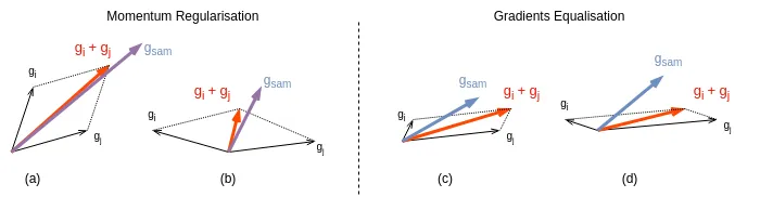 Illustration of four scenarios for two task gradients, gi and gj, the standard overall gradient is denoted as gi + gj and the overall gradient of SAM-GS is denote as gSAM. 
(a) Ideal case: Gradients have similar magnitudes, and the angle between them is less than 90◦, indicating no conflict. 
(b) angle-based gradient conflict: The angle between gradients exceeds 90◦, diminishing the effectiveness of their combination. 
(c) magnitude-based gradient conflict: One gradient dominates, leading to an imbalanced gradient update. 
(d) Both conflicts: A combination of angle- and magnitude-based gradient conflicts, where both the directional misalignment and magnitude disparity hinder effective gradient aggregation.